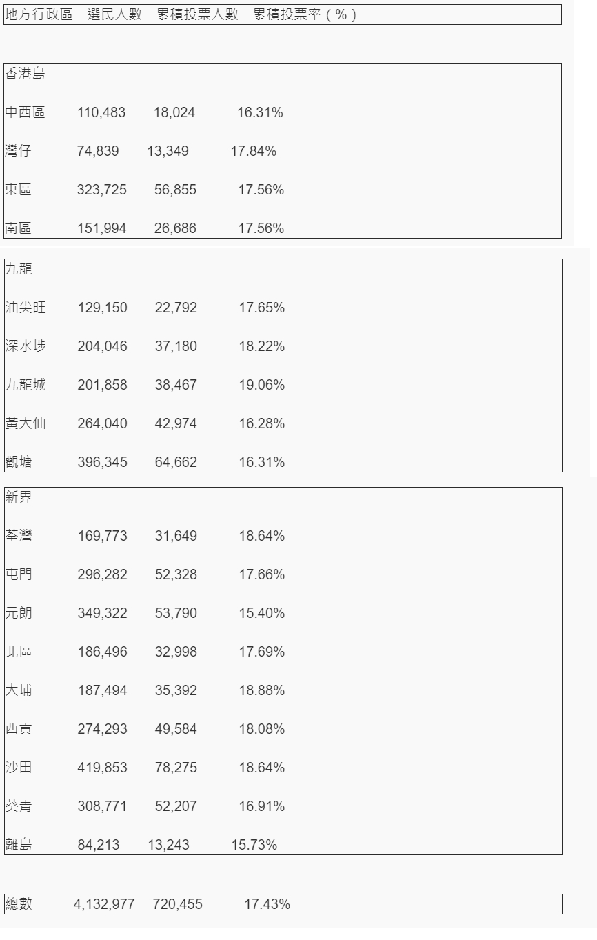 各區投票率。