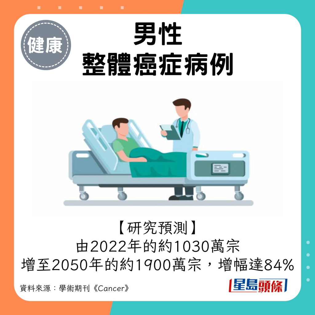 男性整体癌症病例：2022年的1030万宗，增至2050年的1900万宗，增幅达84%。