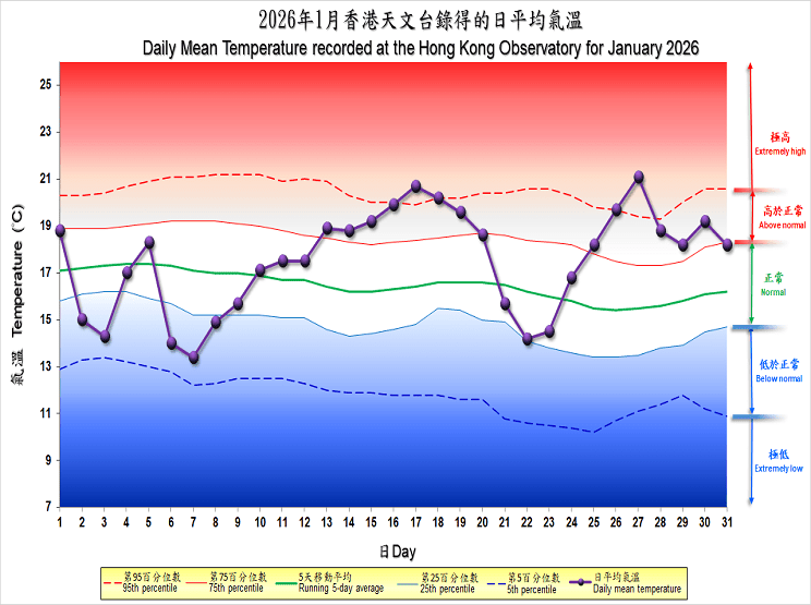 今年一月亦較正常溫暖,平均氣溫為17.5度,較正常值16.5度高1.0度。天文台網誌圖片 今年一月亦較正常溫暖,平均氣溫為17.5度,較正常值16.5度高1.0度。天文台網誌圖片