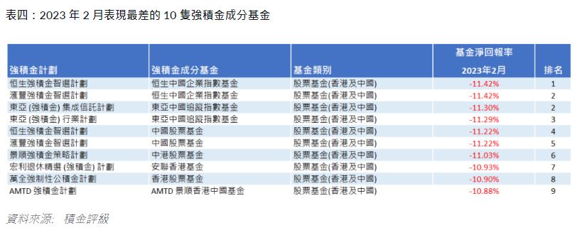 香港及中国股票基金为2月表现最差的强积金成分基金