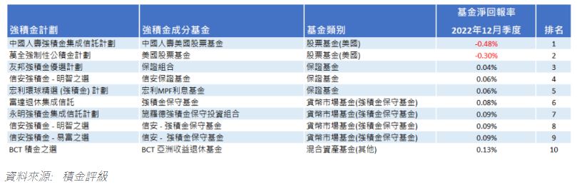 去年12月季度表现最差的是，中国人寿强积金集成信托计划下的中国人寿美国股票基金，回报率为-0.48%