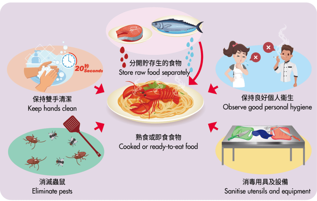食物安全中心提醒交叉污染是引致食物中毒的微生物之傳播途徑。食安中心圖片