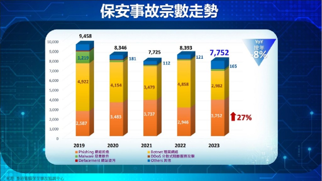 於2023年，香港電腦保安事故協調中心總共收到超過7700宗網絡安全事故報告，當中網絡釣魚案件上升超過4分1。
