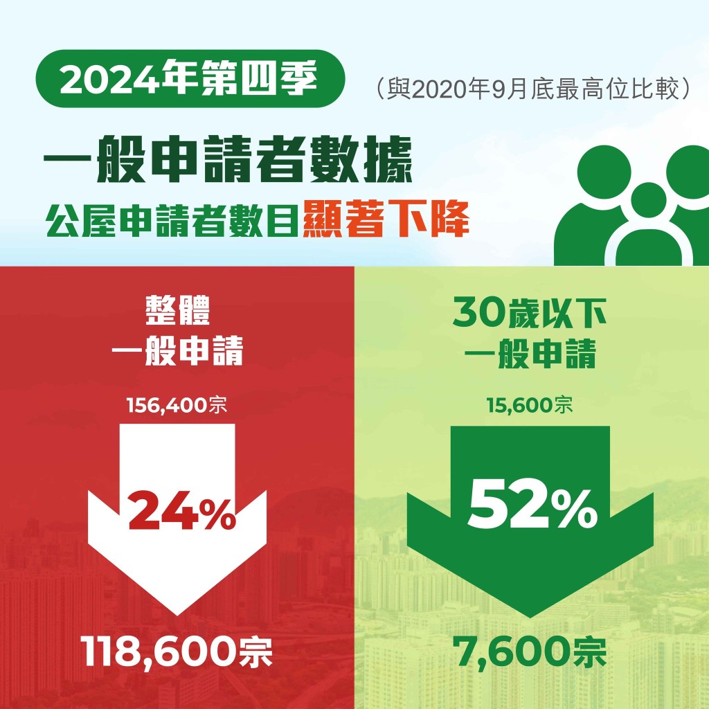 30歲以下一般申請者及非長者一人申請者的數目錄得明顯跌幅。何永賢FB圖片