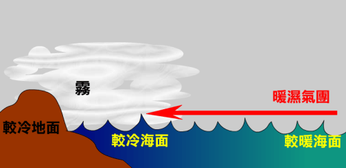 香港春季的霧形成過程示意圖。天文台網頁圖片