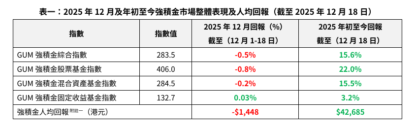 強積金指數表現