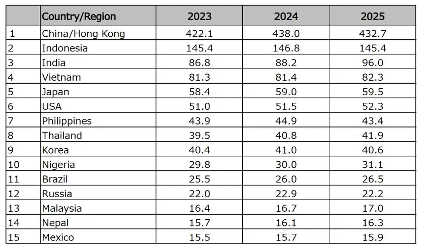 2025年即食面全球销量数据。WINA