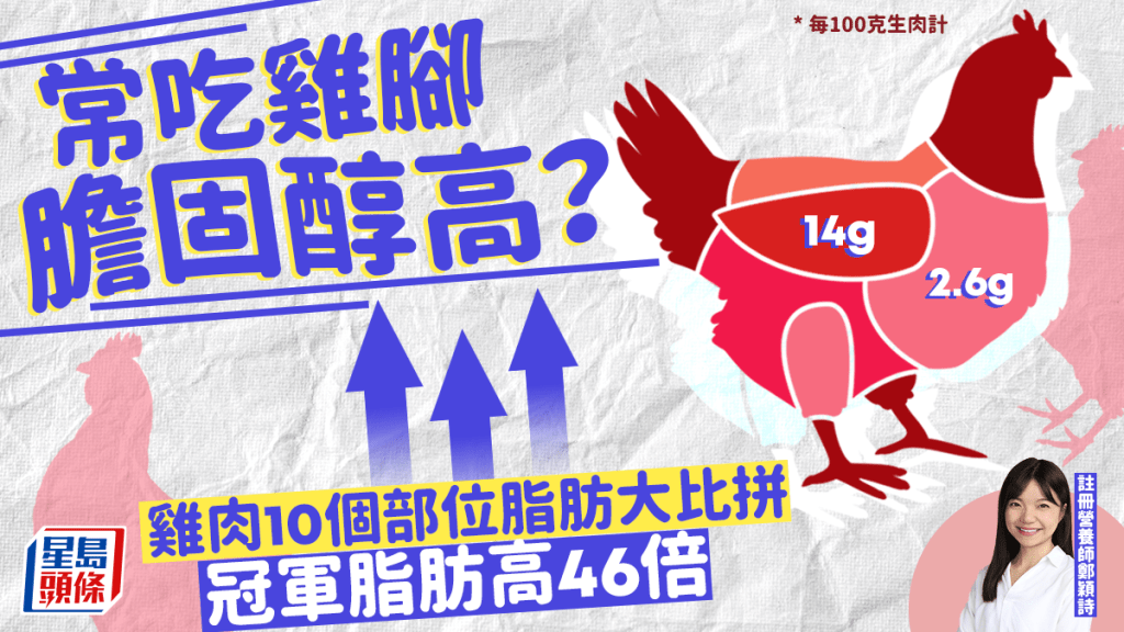 常吃雞腳膽固醇高？雞翼不是最肥？雞肉10個部位脂肪大比拼 