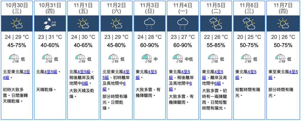 九天天氣預報