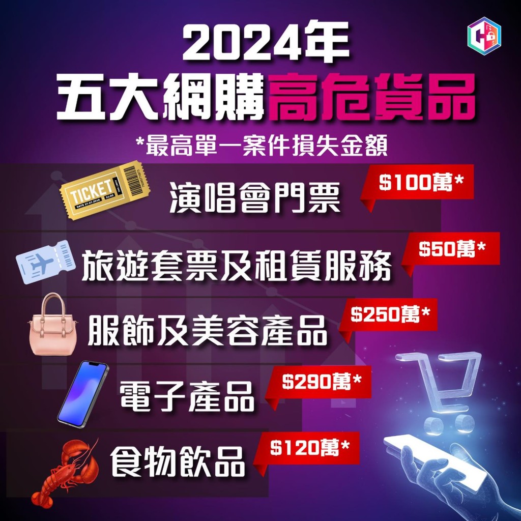 警方表示2024年共接獲11559宗網購騙案,當中演唱會門票相關騙案佔一成半,涉款近1800萬元。fb「守網者」圖片 警方表示2024年共接獲11559宗網購騙案,當中演唱會門票相關騙案佔一成半,涉款近1800萬元。fb「守網者」圖片