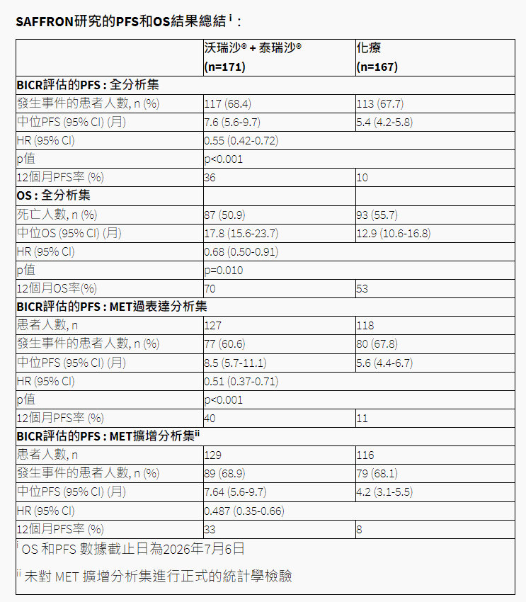 SAFFRON研究的PFS和OS結果總結。 SAFFRON研究的PFS和OS結果總結。