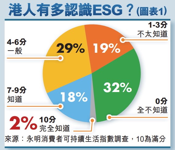 调查请受访者自我评价对ESG的认识程度，有19%受访者表示不太知道什么是ESG，表示知道ESG的受访者只有两成。