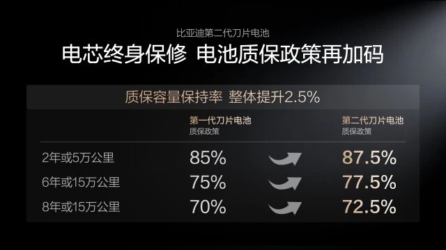 比亚迪发布第二代刀片电池升级质保规则。