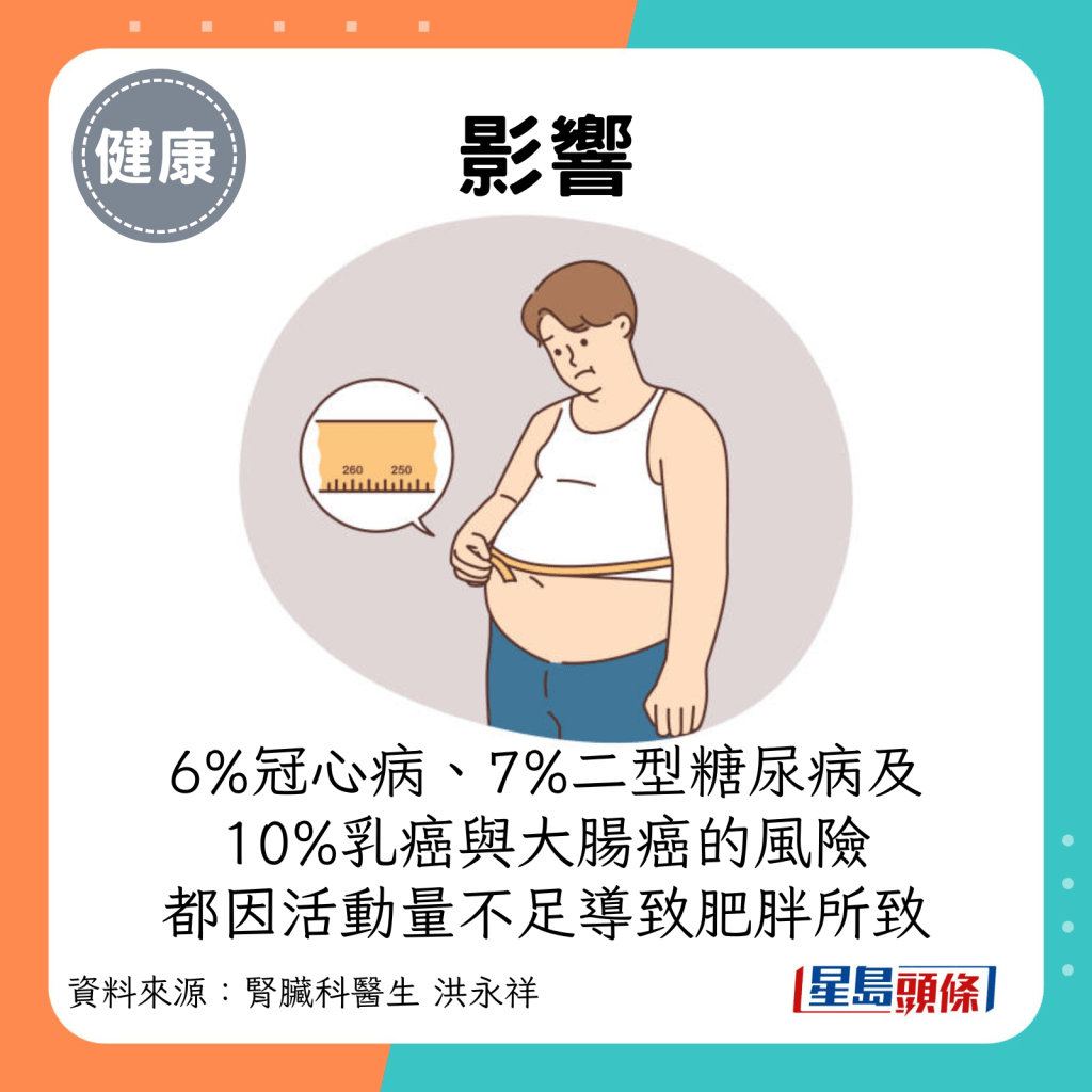 影響：約有6%冠狀動脈心臟病、7%第二型糖尿病，以及10%乳癌與大腸癌的患病風險，都是因活動量不足導致肥胖所致。