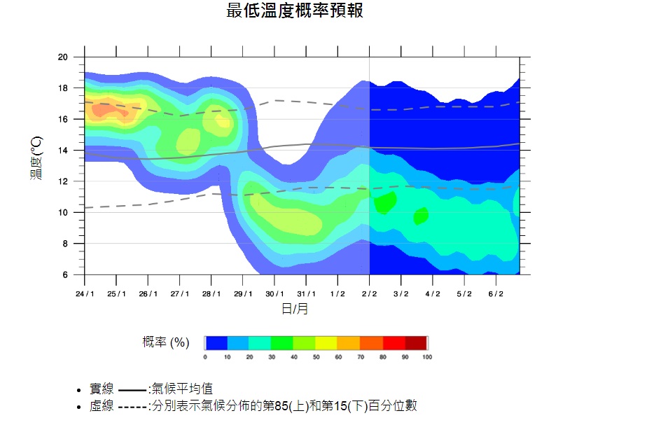 最低溫度概率預報。天文台