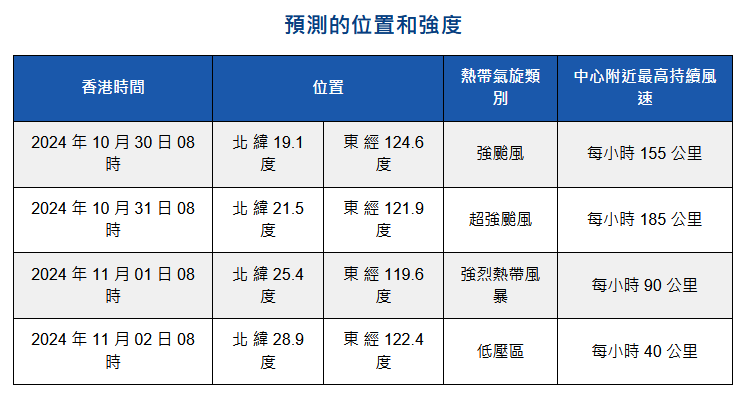 天文台預料颱風康妮10月31日升格超強颱風，並橫過台灣南部。天文台圖片