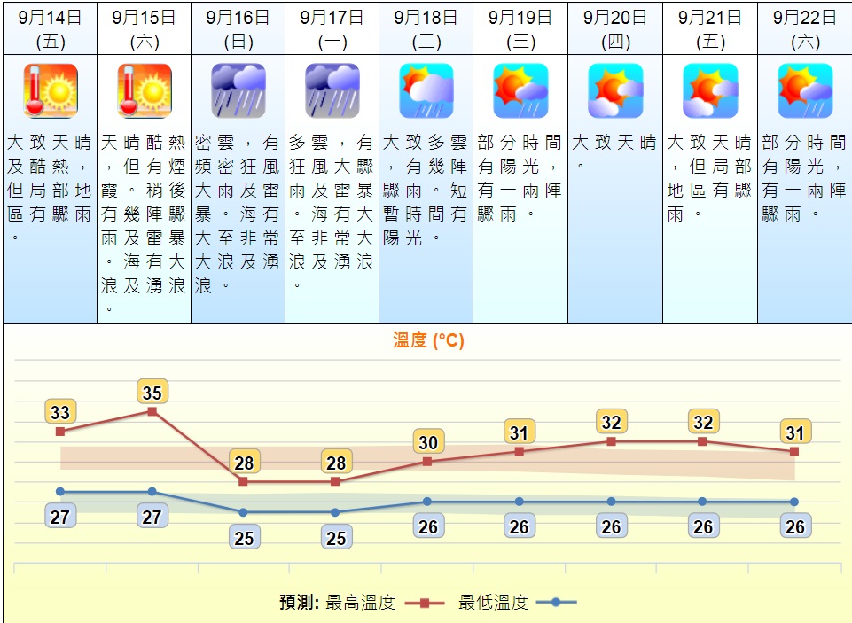 天文台預測有頻密狂風大雨。