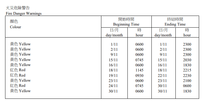 天文台由11月24日早上7時45分起發出紅色火災危險警告，至11月30日早上6時才除下。政府新聞處