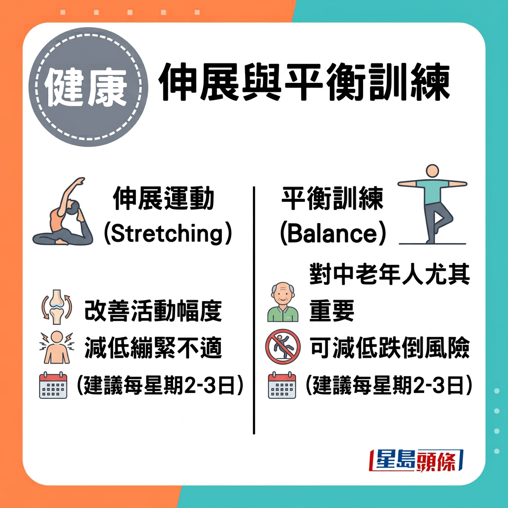 理想的運動模式不應只集中於單一項目，而應包括心肺、肌力、柔軟度及平衡能力等不同元素。