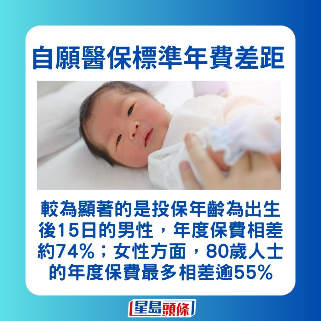 自願醫保保費最多相差74%