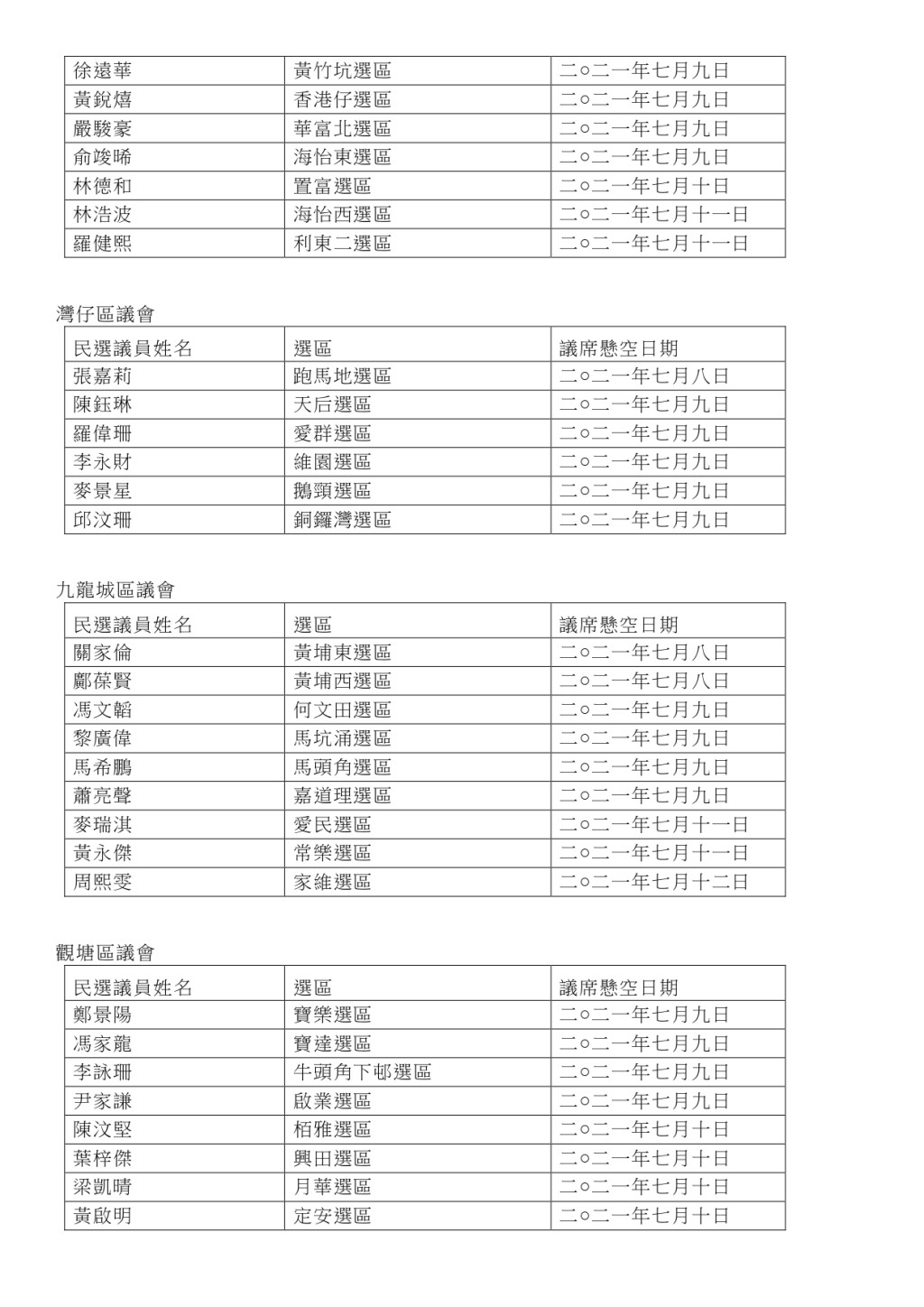 214个议员席位悬空名单及日期。政府图片