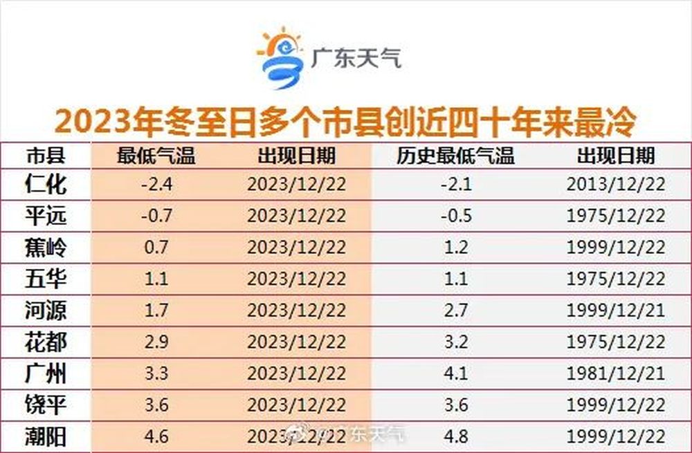 广东迎来40年最冷冬至。