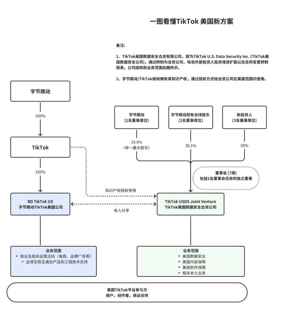 一圖看懂TIKTOK營運新方案。 觀察者網