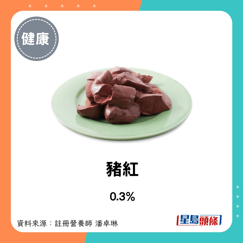 豬肉脂肪比例：豬紅 0.3%