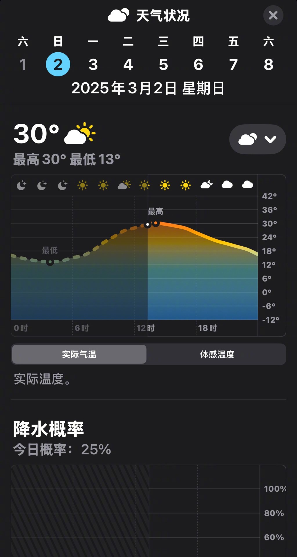 有網民量得上海有地方高溫達30℃。