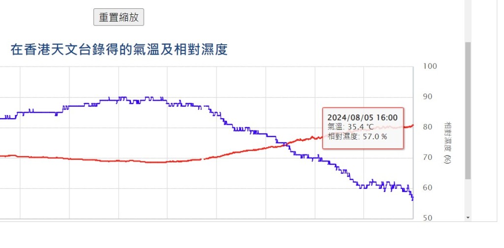 天文台再于下午4时再度打破今午2时半的记录，达35.4°C。天文台截图