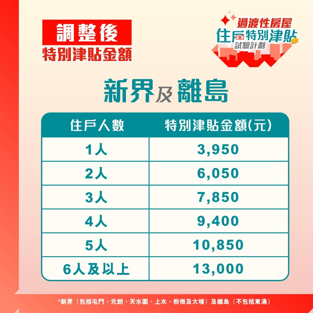 津貼金額由1,800元至11,550元上升至1,950元至13,000元。何永賢FB圖片