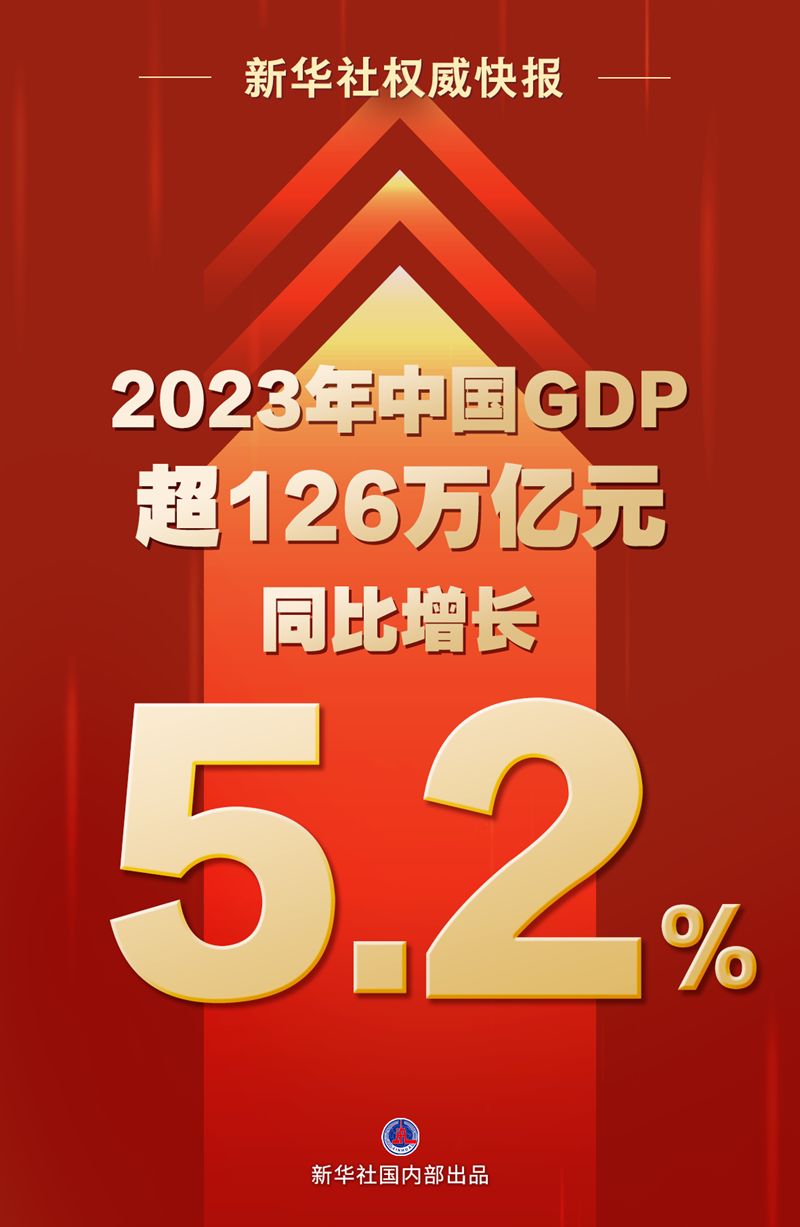 2023年中国GDP超126万亿元 同比增长5.2%。新华社图片