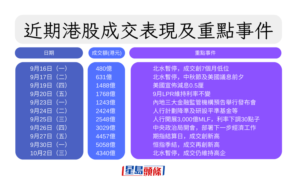 近期港股成交表現及重點事件