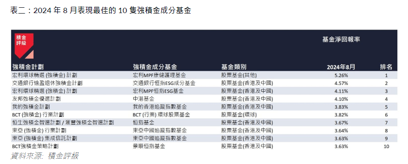 2024 年 8 月表现最佳的 10 只强积金成分基金