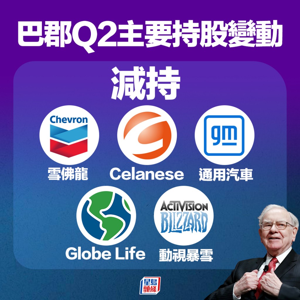 減持雪佛龍（美：CVX）、Celanese（美：CE）、通用汽車（美：GM）、Globe Life（美：GL）和動視暴雪（美：TVI）。