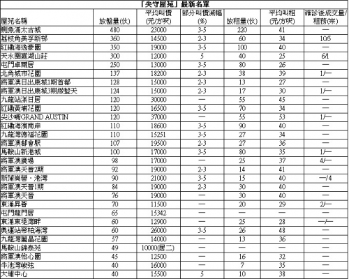 嘉湖山莊複式戶990萬成交