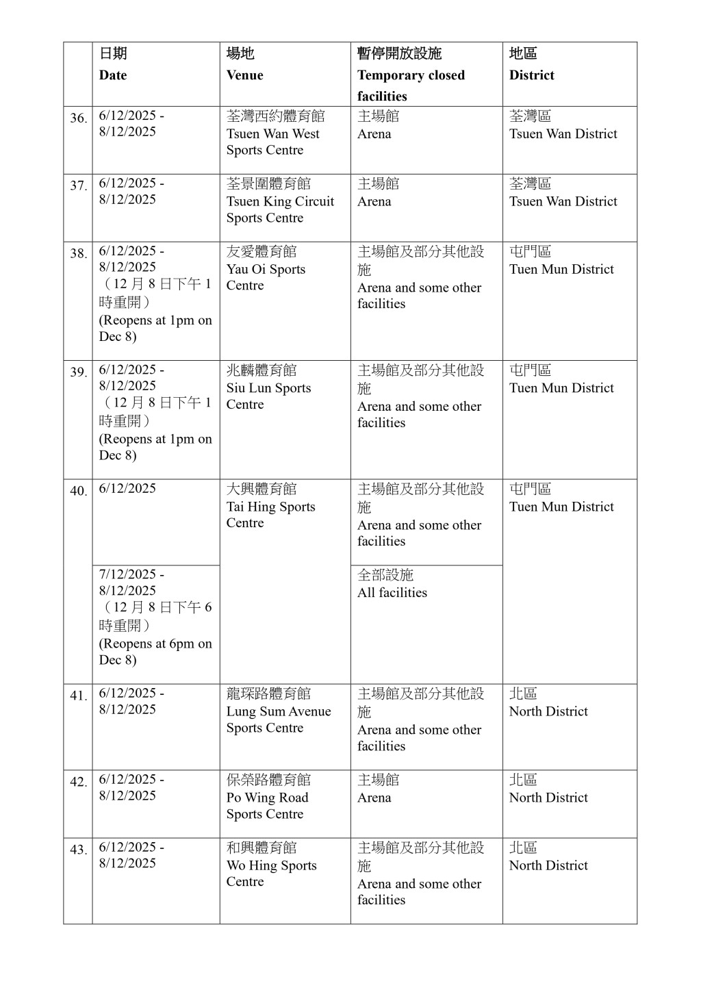 2025年12月6日或以後全面或主要設施暫停開放的場地。
