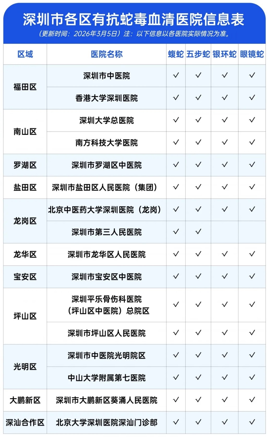 深圳有抗蛇毒血清医院。