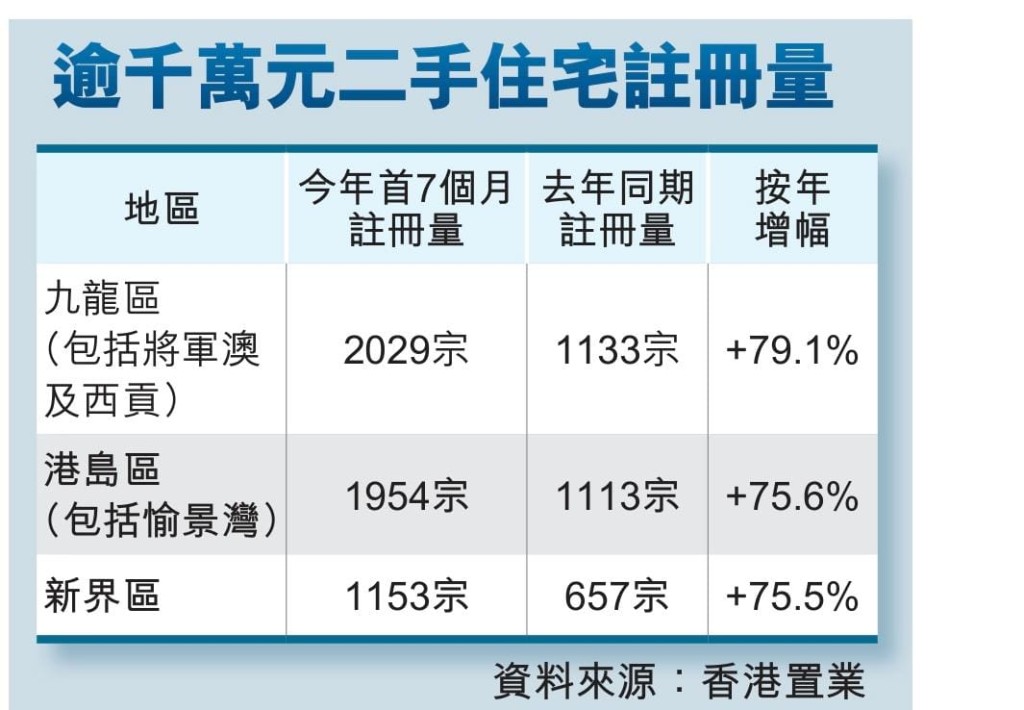 逾千萬元二手住宅註冊量 逾千萬元二手住宅註冊量