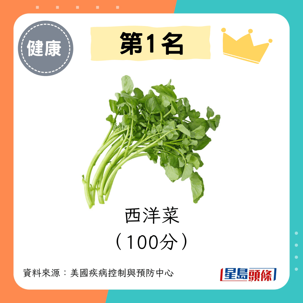 活力蔬菜 第1名（100分）：西洋菜