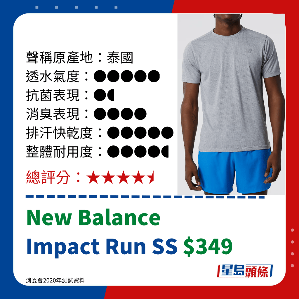 消委會運動衣評測｜New Balance  Impact Run SS $349