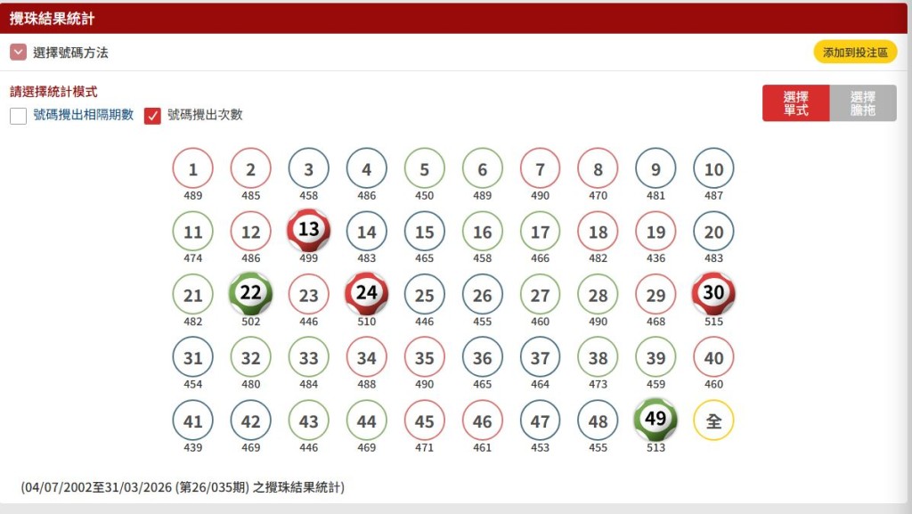 截至3月31日晚攪珠，49個號碼中，共有4個號碼累計攪出超過500次。六合彩網頁擷圖