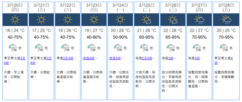 天文台預測,本港春分(3月20日)當日氣溫介乎16-24°C,天晴,早上清涼,日間乾燥。 天文台預測,本港春分(3月20日)當日氣溫介乎16-24°C,天晴,早上清涼,日間乾燥。