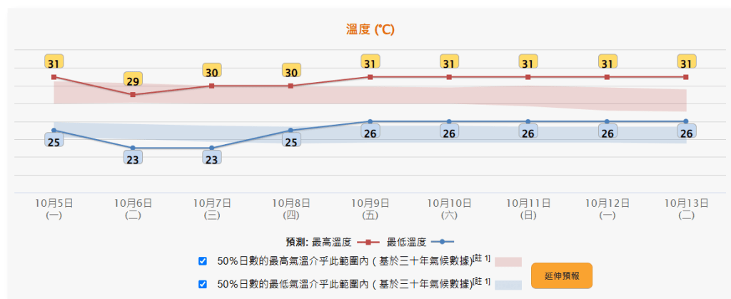 根據天文台九天天氣預測,周四(8日)起則轉為持續天晴乾燥,最高氣溫逐步回升至31度,內陸地區日夜溫差較大。香港天文台 根據天文台九天天氣預測,周四(8日)起則轉為持續天晴乾燥,最高氣溫逐步回升至31度,內陸地區日夜溫差較大。香港天文台
