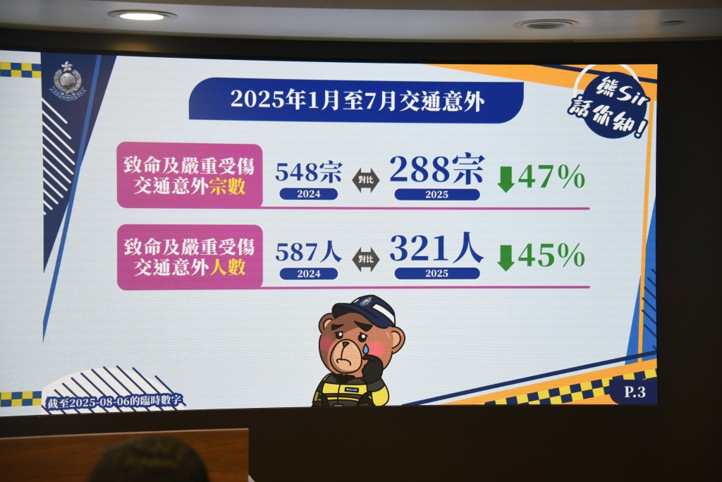 今年1月至7月,本港共發生288宗致命及嚴重受傷交通意外。 今年1月至7月,本港共發生288宗致命及嚴重受傷交通意外。