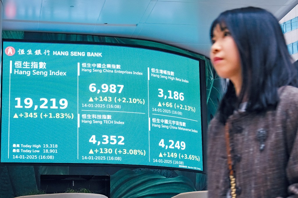 恒指昨日收報19219點,升345點,創逾1個月最大單日升幅。