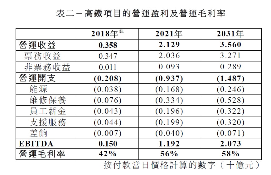高鐵項目營運盈利及營運毛利率。政府資料
