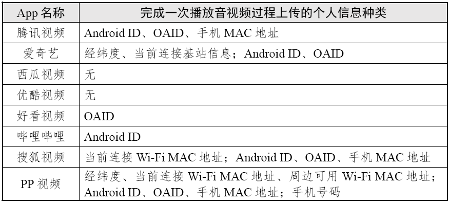 完成一次播放音頻過程上傳的個人信息種類 (圖源：國家互聯網應急中心CNCERT 微信公眾號)