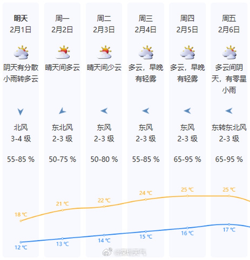 深圳未來六日天氣預報。