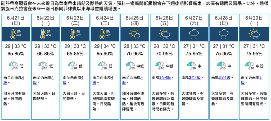 本港未來9日將持續迎來酷熱天氣，預料下周三市區最高氣溫達34度。（天文台截圖）